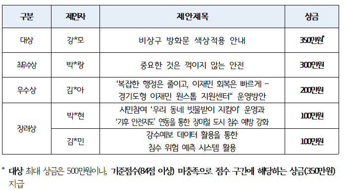 시상금