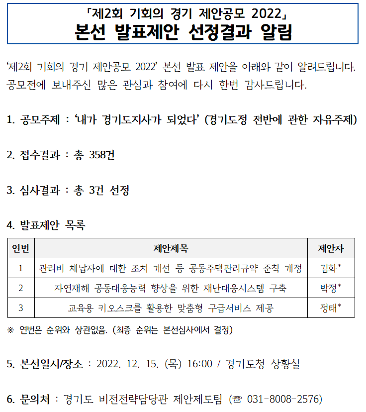 제2회 기회의 경기 제안공모 2022 본선 발표제안 선정결과 알림 '제2회 기회의 경기 제안공모 2022' 본선 발표 제안을 아래와 같이 알려드립니다. 공모전에 보내주신 많은 관심과 참여에 다시 한번 감사드립니다. 1. 공모주제 : 내가 경기도지사가 되었다' (경기도정 전반에 관한 자유주제) 2. 접수결과 : 총 358건 3. 심사결과 : 총 3건 선정 4. 발표제안 목록 연번 제안제목 제안자 1 관리비 체납자에 대한 조치 개선 등 공동주택관리규약 준칙 개정 김화* 2 자연재해 공동대응능력 향상을 위한 재난대응시스템 구축 박정* 3 교육용 키오스크를 활용한 맞춤형 구급서비스 제공 정태* ※연번은 순위와 상관없음. (최종 순위는 본선심사에서 결정) 5. 본선일시/장소: 2022. 12. 15. (목) 16:00/ 경기도청 상황실 6. 문의처 : 경기도 비전전략담당관 제안제도팀(031-8008-2576)