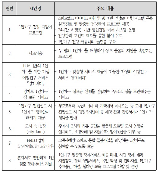 1인가구 정책제안 수상예정작