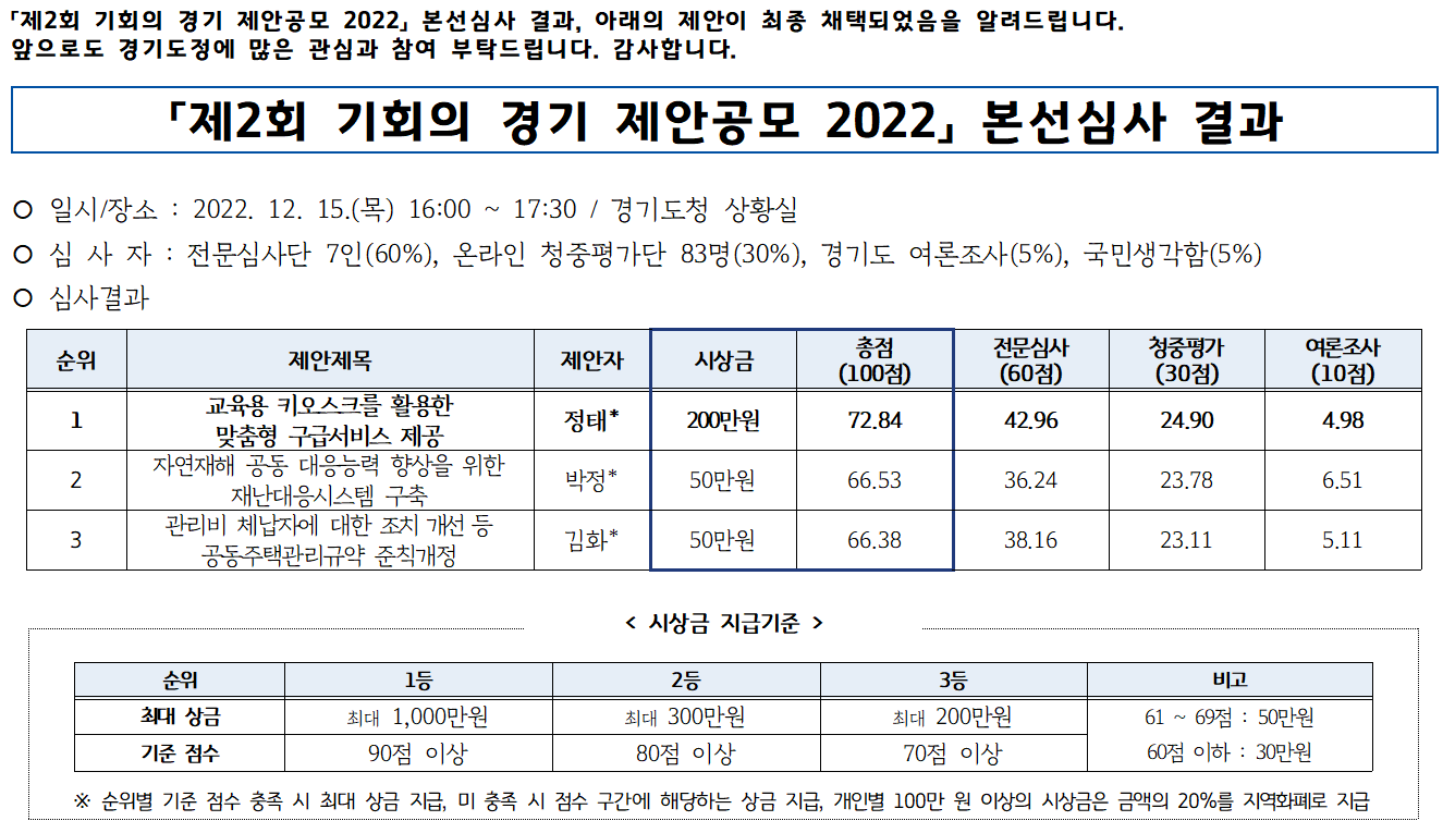제2회 기회의 경기 제안공모 2022 본선심사 결과, 아래의 제안이 최종 채택되었음을 알려드립니다. 앞으로도 경기도정에 많은 관심과 참여 부탁드립니다. 감사합니다. 제2회 기회의 경기 제안공모 2022 본선심사 결과 일시/장소: 2022. 12. 15.(목) 16:00~17:30 / 경기도청 상황실 심 사 자 : 전문심사단 7인(60%), 온라인 청중평가단 83명(30%), 경기도 여론조사(5%), 국민생각함(5%) 심사결과 순위 제안제목 제안자 시상금(100점) 전문심사(60점) 청중평가(30점) 여론조사(10점) 1위 정태* 교육용 키오스크를 활용한 맞춤형 구급서비스 제공 200만원 72.84 42.96 24.90 4.98 2위 자연재해 공동 대응능력 향상을 위한 재난대응시스템 구축 박정* 50만원 66.53 36.24 23.78 6.51 3위 관리비 체납자에 대한 조치 개선 등 공동주택관리규약 준칙개정 김화* 50만원 66.38 38.16 23.11 5.11 <시상금 지급기준> 순위 및 기준점수 1등 최대 1,000만원 90점 이상 2등 최대 300만원 80점 이상  3등 최대 200만원 70점 이상 비고 61~69점 : 50만원 60점 이하 : 30만원 ※ 순위별 기준 점수 충족 시 최대 상금 지급, 미충족 시 점수 구간에 해당하는 상금 지급, 개인별 100만 원 이상의 시상금은 금액의 20%를 지역화폐로 지급