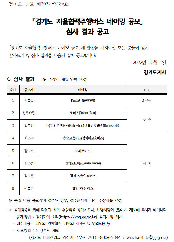 경기도 공고 제2022-3186호 경기도 자율협력주행버스 네이밍 공모 심사 결과 공고 경기도 자율협력주행버스 네이밍 공모」에 관심을 가져주신 모든 분들께 깊이 감사드리며, 심사 결과를 다음과 같이 공고합니다. 2022년 12월 1일 경기도지사 심사 결과 ※ 수상자 개별 연락 예정 순번 응모자 네이밍 비고 1 김O슬 PanTA-G(판타지) 최우수 2 선우O원 로버스(Robot-Bus) 우수 3 김O민 (경기) 로보버스(Robo-bus) 4.0 / 로버스(Robus) 4.0 우수 4 이O수 경기로움버스(경기이로움버스) 장려 5 강O호 미래로버스 장려 6 김O철 경기오토버스(Auto-verse) 장려 7 김O훈 경기 자율누리버스 장려 8 이O훈 경기 자주 버스 장려 ※동일 내용 응모작이 접수된 경우, 접수순서에 따라 수상작을 선정 ※공개검증을 위해 다음과 같이 수상작을 공개하오니, 해당사항이 있을 시 제보해 주시기 바랍니다. -공개방법: 경기도의 소리(https://vog.gg.go.kr) 공지사항 게시 접수내용: 타인의 명예훼손, 타인의 저작물 및 명의도용 등 제보방법: 담당부서 제보 (경기도 미래산업과 김경례 주무관 031-8008-5344 / vancha0116@gg.go.kr)