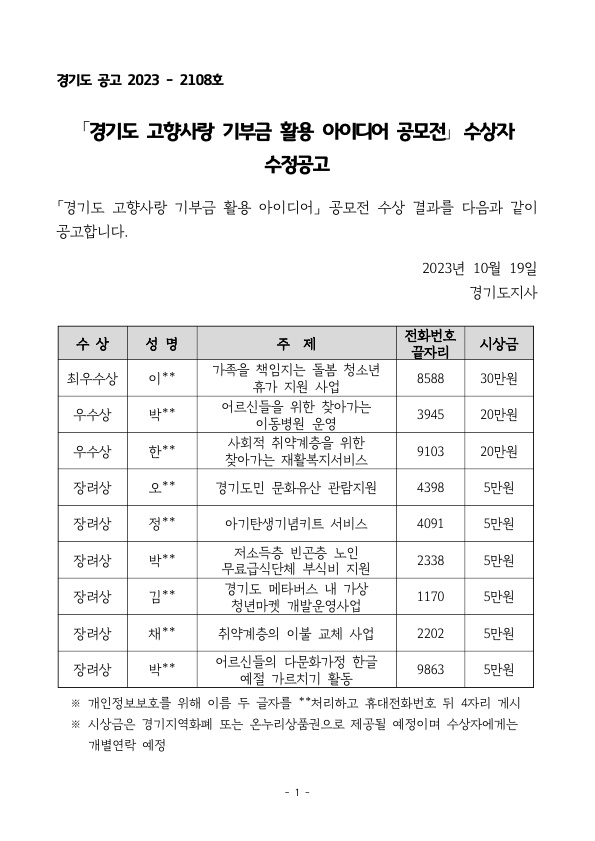 경기도 공고 2023 - 2108호 ｢경기도 고향사랑 기부금 활용 아이디어 공모전｣ 수상자 수정공고 「경기도 고향사랑 기부금 활용 아이디어」 공모전 수상 결과를 다음과 같이 공고합니다. 2023년 10월 19일경기도지사수 상 성 명 주 제 전화번호 끝자리 시상금최우수상 이** 가족을 책임지는 돌봄 청소년 휴가 지원 사업 8588 30만원우수상 박** 어르신들을 위한 찾아가는 이동병원 운영 3945 20만원우수상 한** 사회적 취약계층을 위한 찾아가는 재활복지서비스 9103 20만원장려상 오** 경기도민 문화유산 관람지원 4398 5만원장려상 정** 아기탄생기념키트 서비스 4091 5만원장려상 박** 저소득층 빈곤층 노인 무료급식단체 부식비 지원 2338 5만원장려상 김** 경기도 메타버스 내 가상 청년마켓 개발운영사업 1170 5만원장려상 채** 취약계층의 이불 교체 사업 2202 5만원장려상 박** 어르신들의 다문화가정 한글 예절 가르치기 활동 9863 5만원 ※ 개인정보보호를 위해 이름 두 글자를 **처리하고 휴대전화번호 뒤 4자리 게시 ※ 시상금은 경기지역화폐 또는 온누리상품권으로 제공될 예정이며 수상자에게는 개별연락 예정